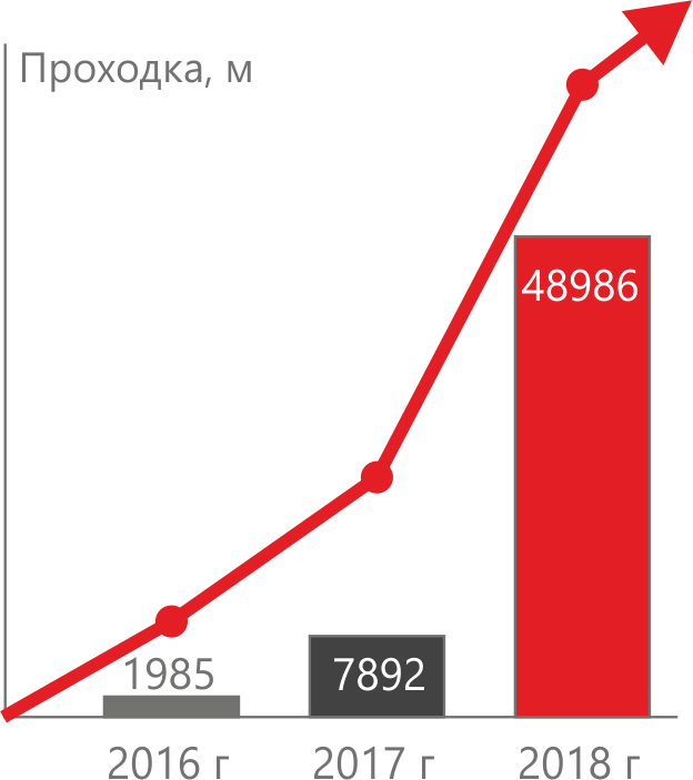 dolot service prohodka
